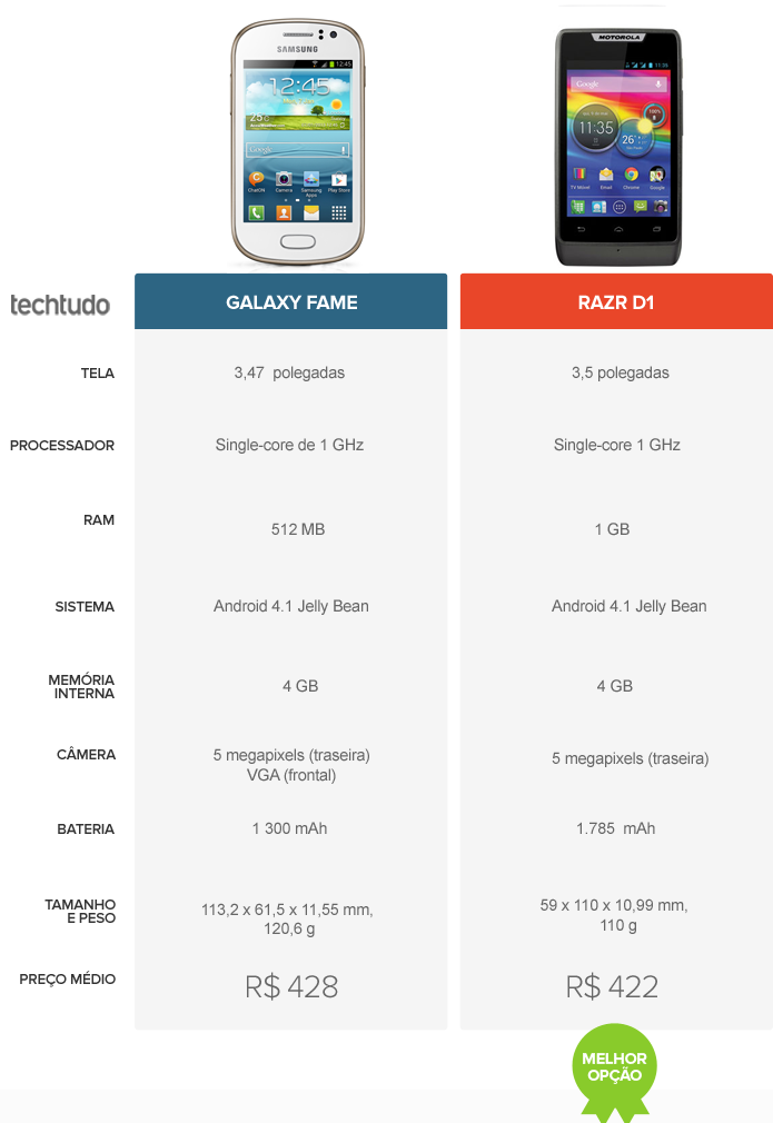 Comparativo Galaxy Fame e Razr D1 (Foto: Arte/ TechTudo) Comparativo Galaxy Fame e Razr D1 (Foto: Arte/ TechTudo)