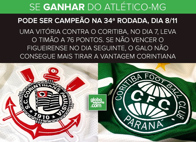 Info CARDS Corinthians Chances de Titulo 2 (Foto: infoesporte)