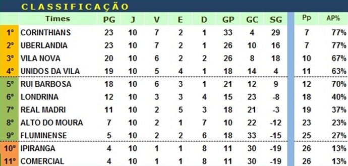 Classificação da Série A da LDC até a 12ª rodada (Foto: Divulgação / LDC) Classificação da Série A da LDC até a 12ª rodada (Foto: Divulgação / LDC)