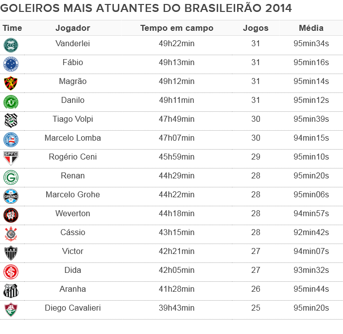 Tabela Espião Estatístico Goleiros que mais atuaram no Brasileiro 2014 até a rodada 31 (Foto: Editoria de Arte) Tabela Espião Estatístico Goleiros que mais atuaram no Brasileiro 2014 até a rodada 31 (Foto: Editoria de Arte)