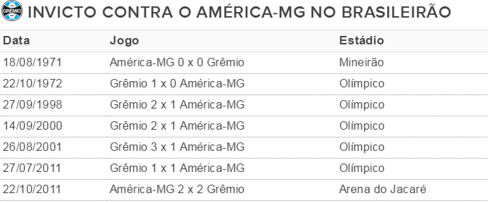 Tabela grêmio x América-MG (Foto: Reprodução)