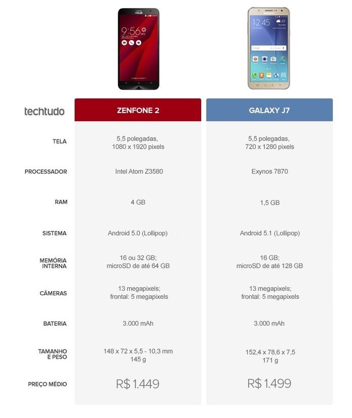 Tabela comparativa entre Zenfone 2 e Galaxy J7 (Foto: Arte/TechTudo) Tabela comparativa entre Zenfone 2 e Galaxy J7 (Foto: Arte/TechTudo)