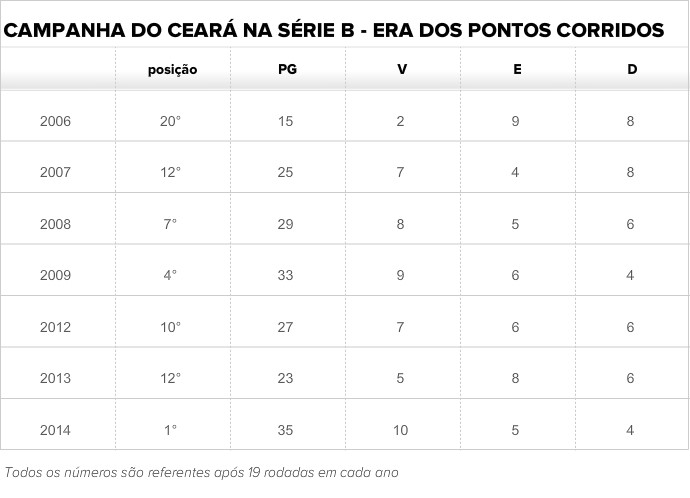 Ceará, tabela, Série B, pontos corridos (Foto: Arte/GloboEsporte.com)