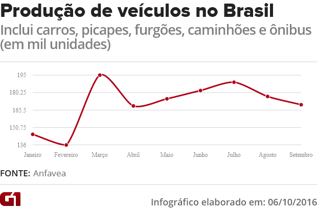 ProduÃ§Ã£o de veÃ­culos no Brasil - Anfavea (Foto: Arte/G1)