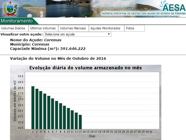 Em 13 dias do mês de outubro, volume do açude Coremas abaixou 2,49 mi de m³ (Foto: Reprodução/Aesa) Em 13 dias do mês de outubro, volume do açude Coremas abaixou 2,49 mi de m³ (Foto: Reprodução/Aesa)