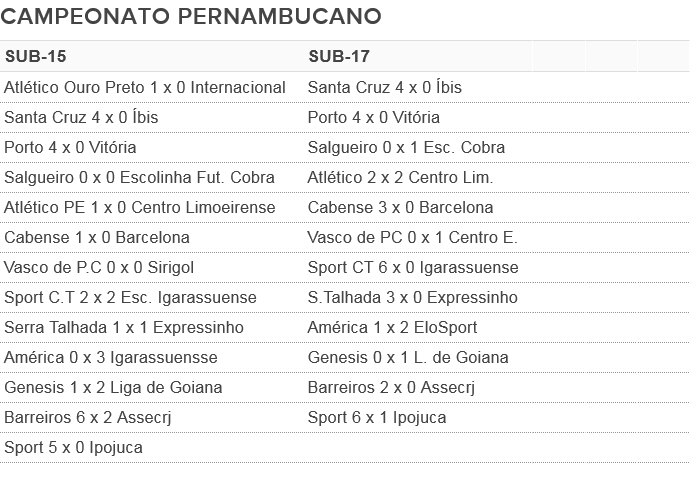 tabela sub-15 e 17 resultados (Foto: Divulgação / FPF-PE)