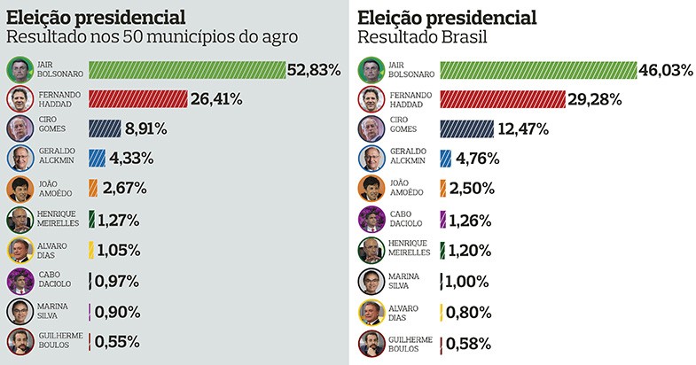 resultado-eleicao-presidente (Foto: Globo Rural)