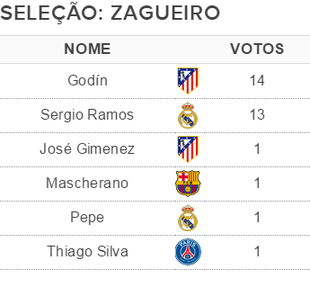Tabela - Zagueiros Champions Seleção (Foto: GloboEsporte.com)