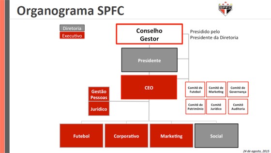 Organograma proposto por Alexandre Bourgeois, ex-CEO, para o São Paulo (Foto: Reprodução)