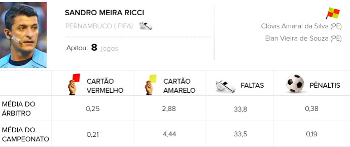 Info Árbitros - Sandro Meira Ricci - Flamengo x Corinthians (Foto: Editoria de Arte) Info Árbitros - Sandro Meira Ricci - Flamengo x Corinthians (Foto: Editoria de Arte)