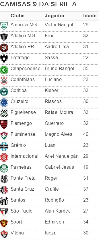 Sub-20 ou sub-40? Artilheiros da Série A vivem momentos opostos na carreira
