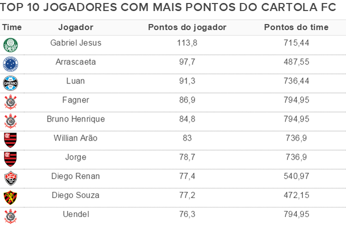 tabela soma de pontos cartola fc (Foto: Cartola FC) tabela soma de pontos cartola fc (Foto: Cartola FC)