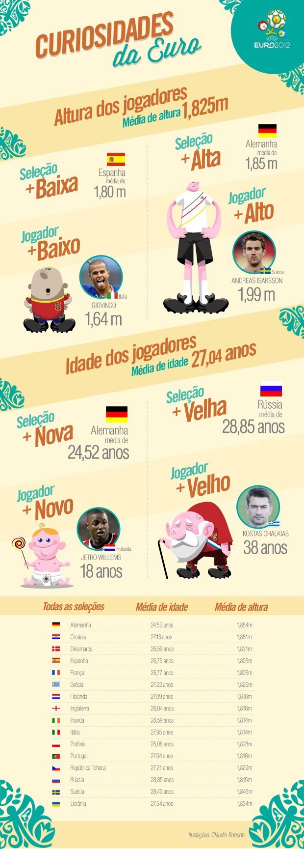 info curiosidades da Eurocopa 2012 (Foto: Editoria de arte / Globoesporte.com)