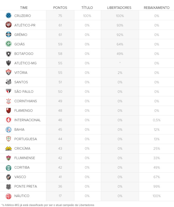 tabela Chances clubes MATEMÁTICOS 24/11 rodada #36 (Foto: Editoria de Arte)