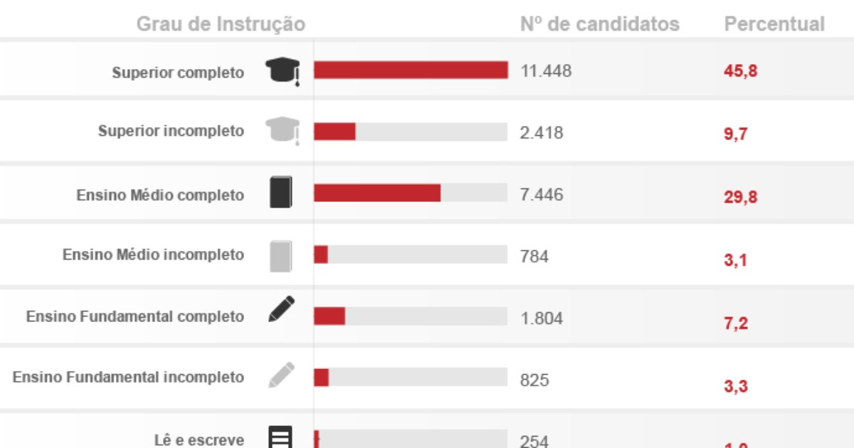 G1 44 7 Dos Candidatos Do ES Declararam Ter Ensino Superior