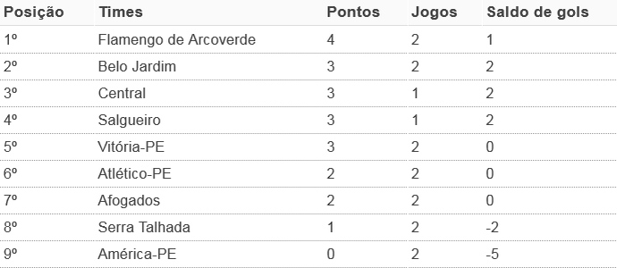 Classificação Geral do Penambucano, após a segunda rodada (Foto: GloboEsporte.com)
