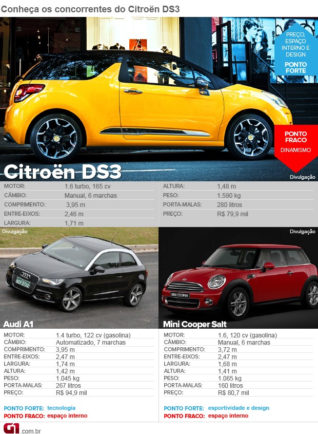 DS3 concorrentes (Foto: Editoria de Arte/G1) DS3 concorrentes (Foto: Editoria de Arte/G1)