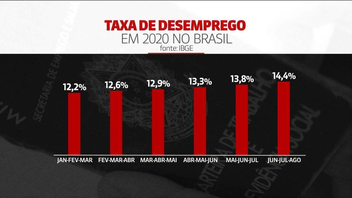 Desemprego No Brasil Atinge Recorde De 14 4 No Trimestre Encerrado Em