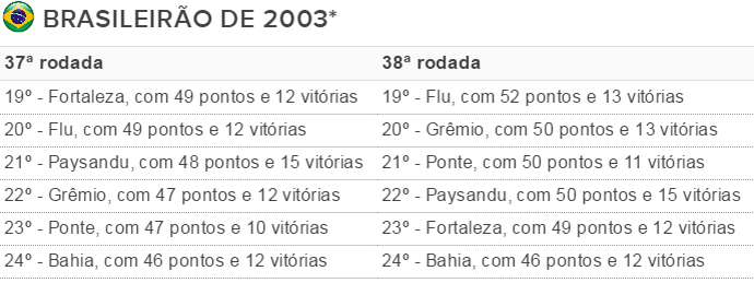 Tabela Inter z-4 2003 (Foto: Reprodução)