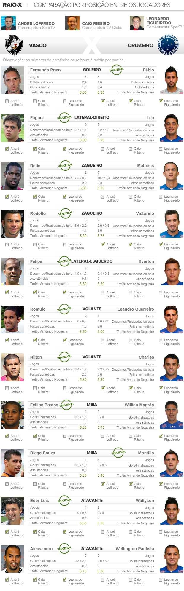 Raio-X Vasco x Cruzeiro jogadores 4 (Foto: Editoria de Arte / Globoesporte.com)