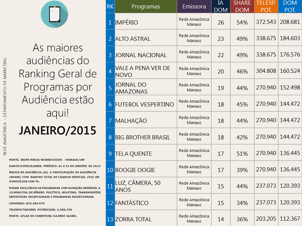 Ranking de programas (Foto: Rede Amazônica)