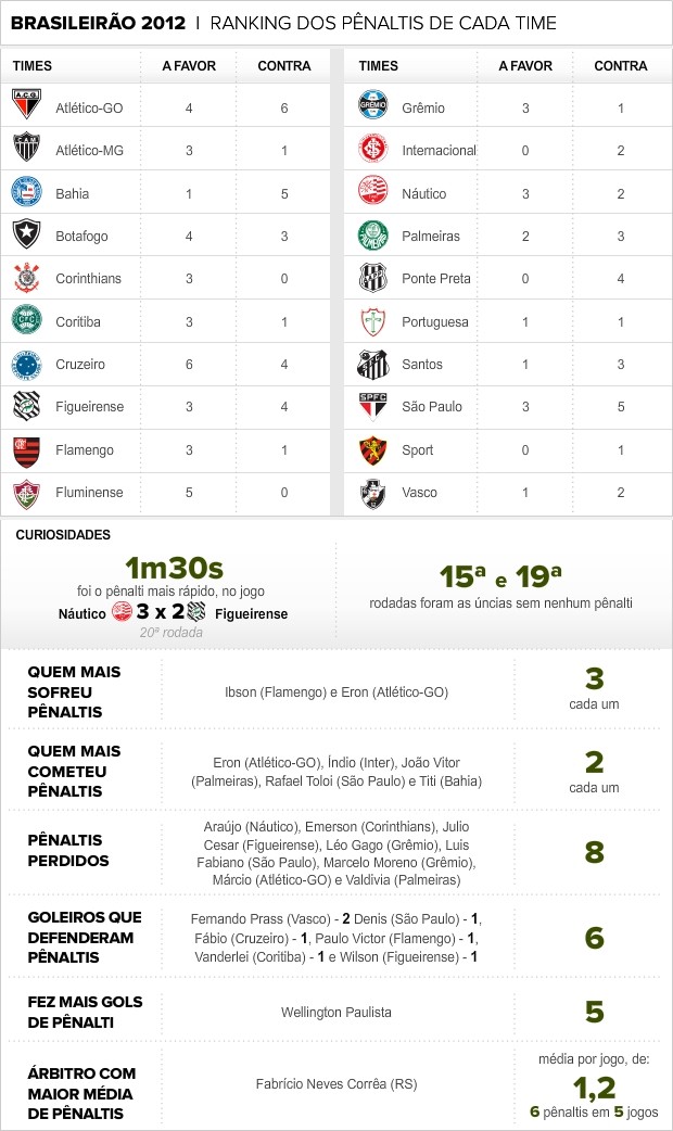 Info Penaltis Brasileirao (Foto: infoesporte)