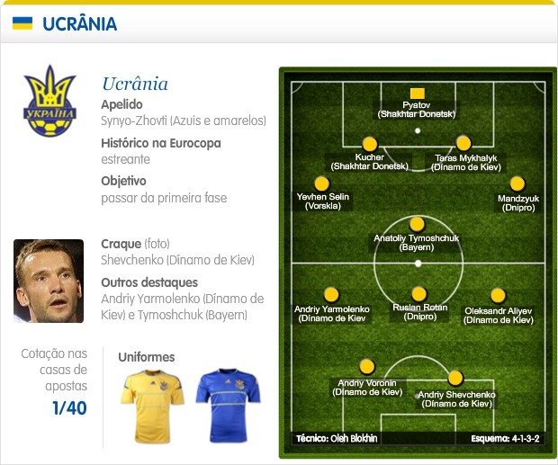 Info Sel Ucrania (Foto: Infoesporte)