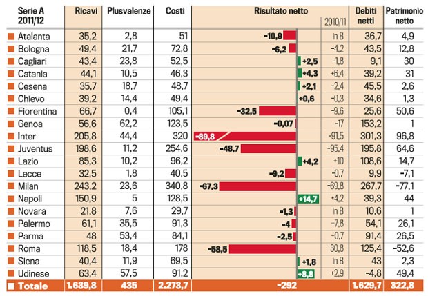 balanços financeiros dos clubes italianos (Foto: Reprodução / Gazzetta dello Sport)