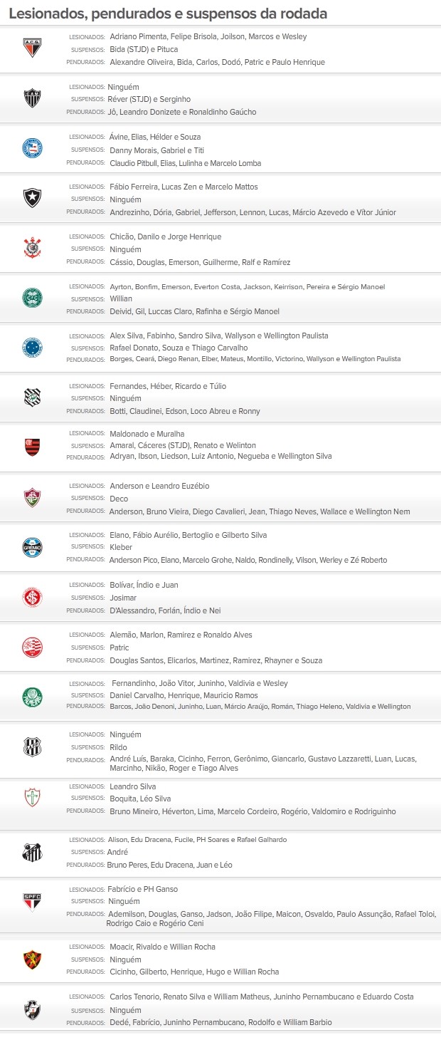 info Suspensos e Lesionados 13/10 alterado (Foto: Editoria de Arte / Globoesporte.com)