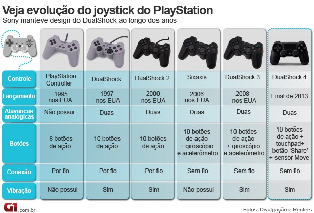 Veja a evolução do joystick do PlayStation (Foto: Arte/G1)