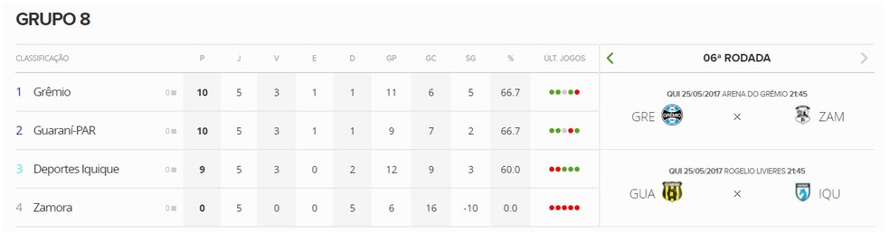 Mesmo se perder para o Zamora, Grêmio pode avançar - rivais teriam que tirar um bom saldo de gols (Foto: GloboEsporte.com)