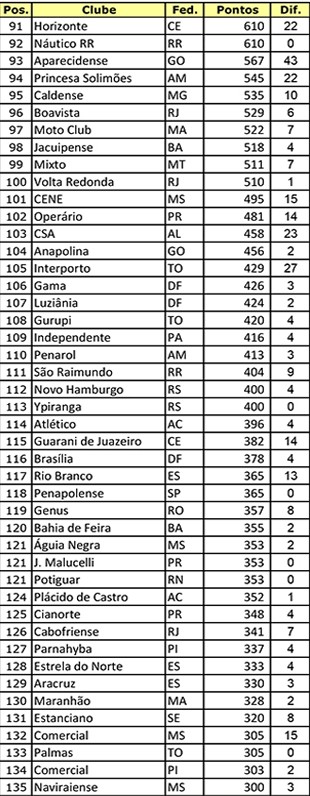 Ranking-de-Clubes---Profissionais---2016-3 (Foto: infoesporte)