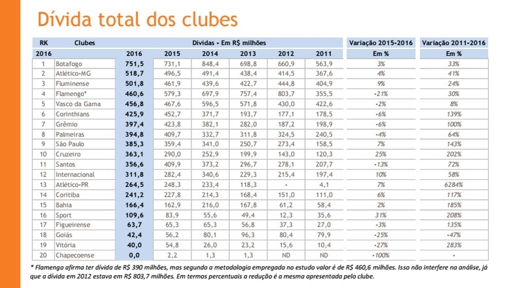 Estudo do balanço financeiro dos clubes mostra que o Botafogo segue como clube com maior dívida total (Foto: Reprodução)
