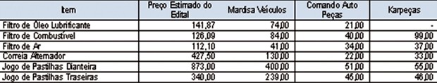 Tabela feita pelo Tribunal de Contas aponta que preços listados em edital da PMDF estão muito acima dos de mercado (Foto: TCDF / Reprodução)