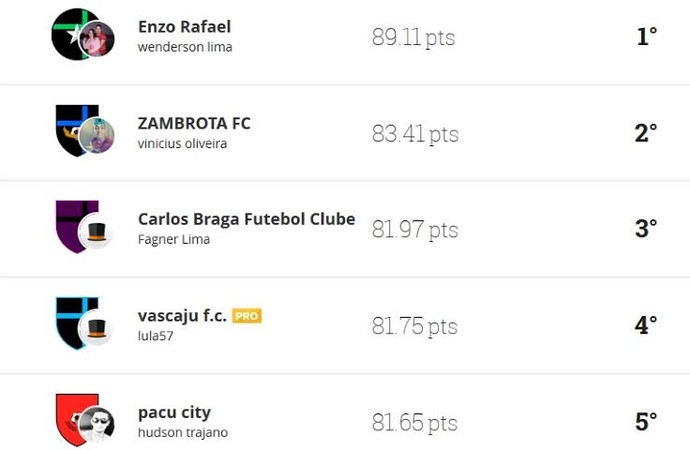 Enzo Rafael aposta em Gabriel Jesus e Grafite e lidera Liga do GE do AM