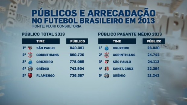 Publico total e média de pagantes em 2013 (Foto: Reprodução SporTV)