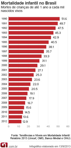 Gráfico mostra evolução da mortalidade infantil no Brasil desde 1990. (Foto: Arte G1)