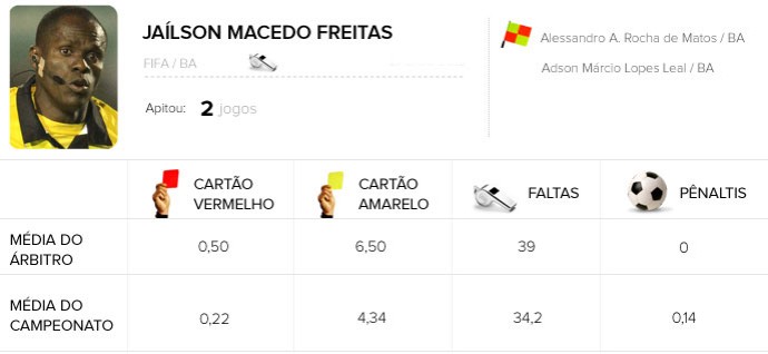 INFO árbitros Jaílson Macedo Freitas Santos e Flamengo (Foto: Editoria de arte) INFO árbitros Jaílson Macedo Freitas Santos e Flamengo (Foto: Editoria de arte)
