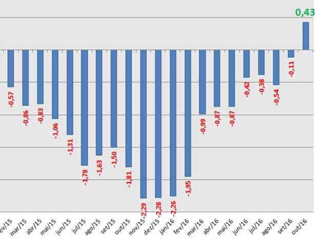 Gráfico mostra rentabilidade anualizada da poupança descontado o IPCA (Foto: Reprodução)