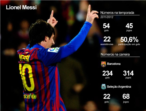 INFO - Números careira de Messi barcelona (Foto: Agência EFE)