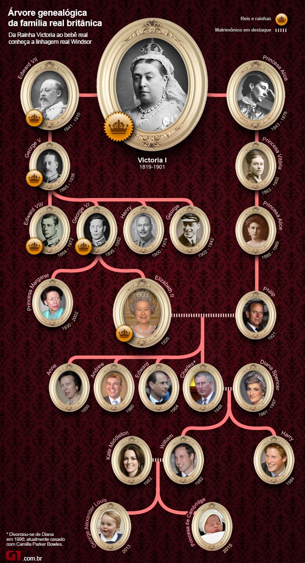 Árvore genealógica da família real britânica (Foto: Arte/G1)