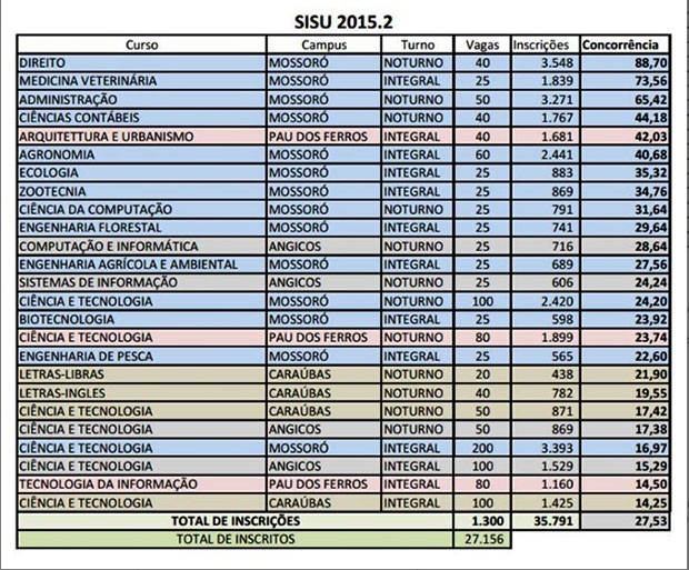 Tabela de concorrência UFERSA (Foto: Divulgação/UFERSA)