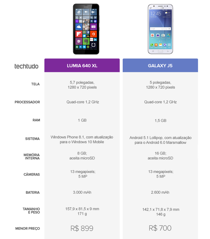 Tabela Comparativa entre Lumia 640 XL e Galaxy J5 (Foto: Arte/TechTudo)