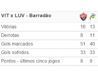 tabela; vitória x luverdense (Foto: GloboEsporte.com)