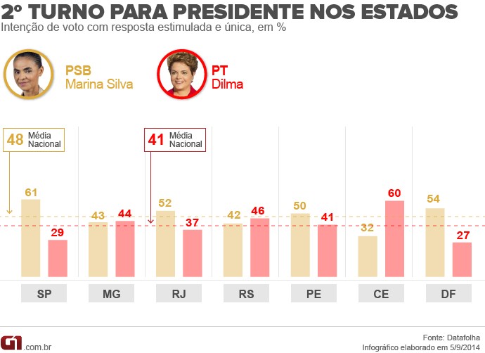 Datafolha Mostra Intenções Em 2º Turno Entre Dilma E Marina Em 6