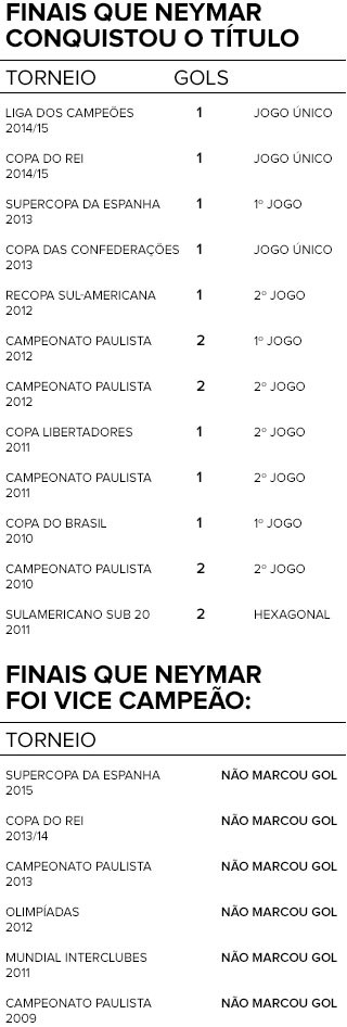 TABELA - decisões Neymar títulos gols (Foto: Editoria de Arte)