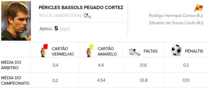 Info Árbitros - Péricles Bassols Pegado Cortez - Santos x chapecoense (Foto: Editoria de Arte)