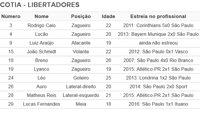 tabela jovens São Paulo Libertadores (Foto: Arte: GloboEsporte.com)