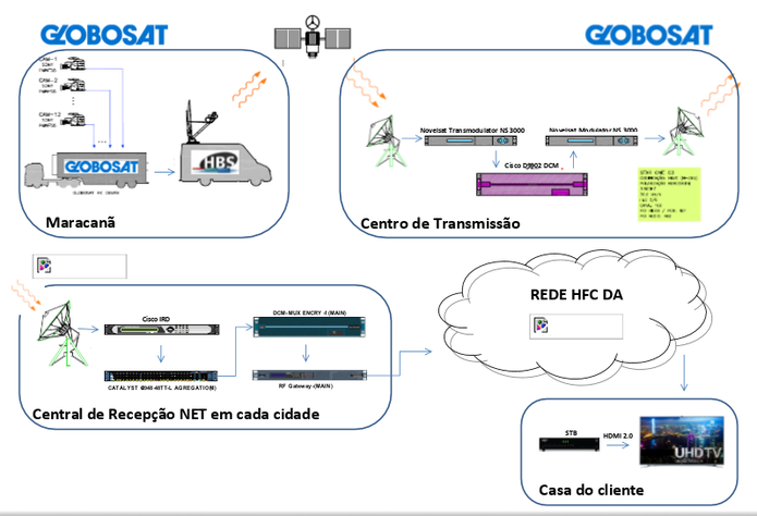 Sistema explica como é feita a transmissão do sinal 4K para a casa do cliente (Foto: Dilvulgação/NET)
