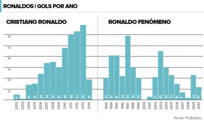 Info Numeros Gols por Ano Cristiano Ronaldo, Ronaldo Fenomeno (Foto: Editoria de Arte)